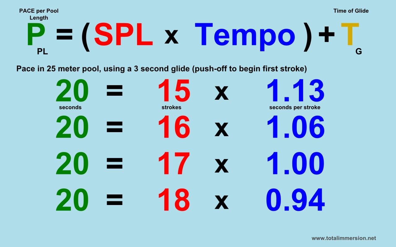 The Mathematics of Freestyle Speed: How the Total Immersion Formula Helps Master Swimming Tempo