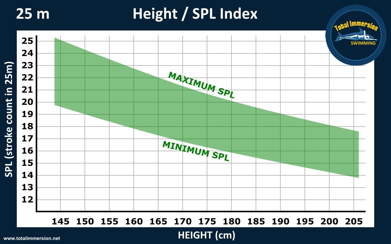 Height / SPL Index - Green Zone