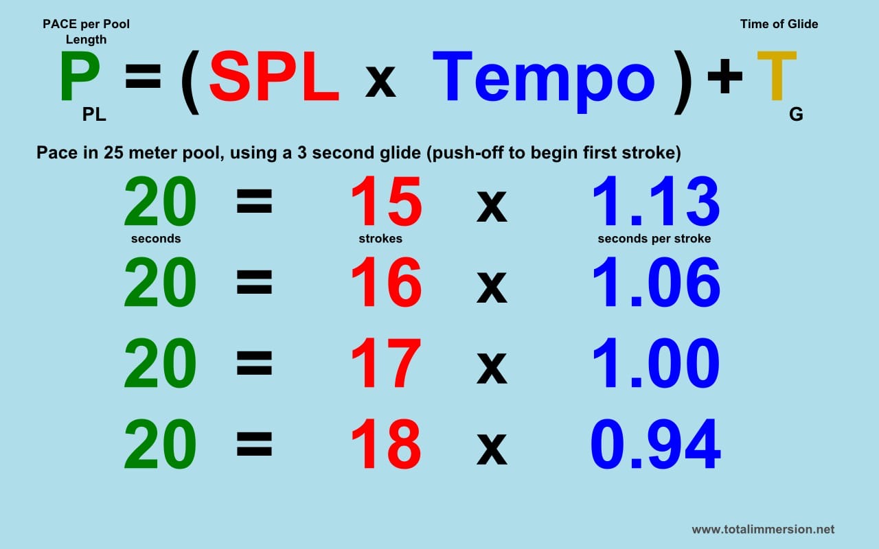 The Mathematics of Freestyle Speed: How the Total Immersion Formula Helps Master Swimming Tempo